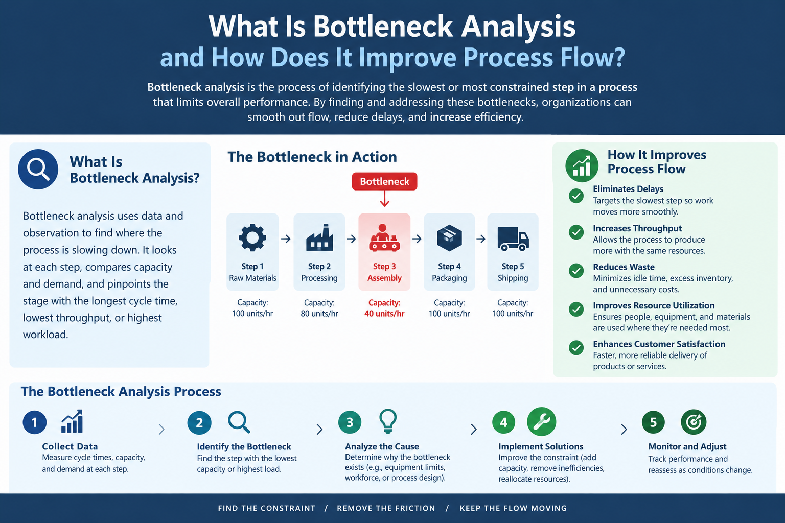 What Is Bottleneck Analysis and How Does It Improve Process Flow?